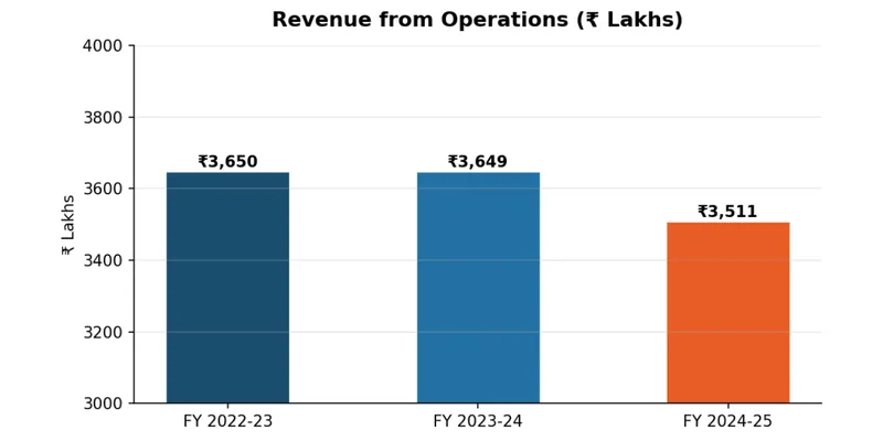 Revenue from Operations